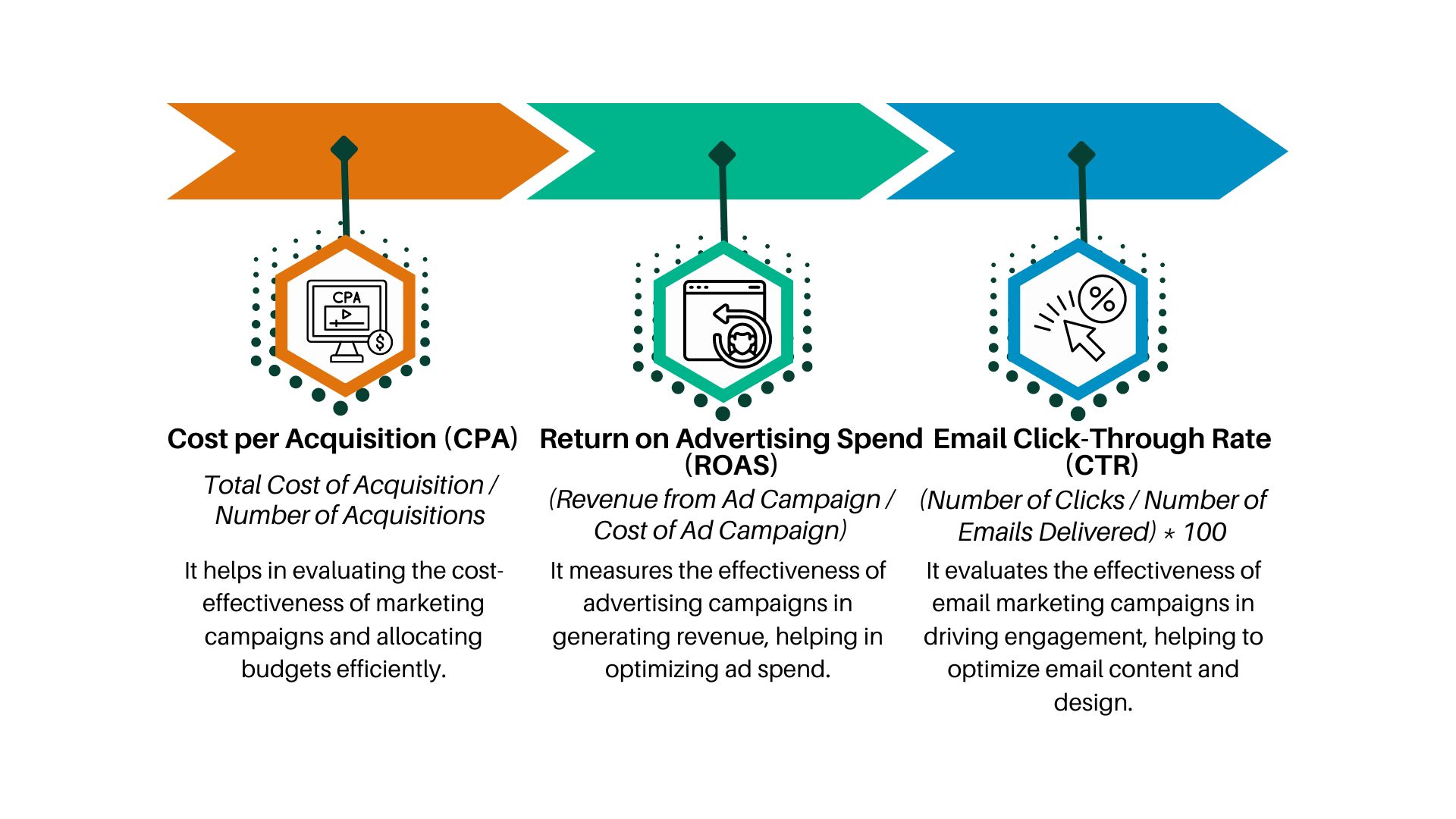 Marketing Effectiveness