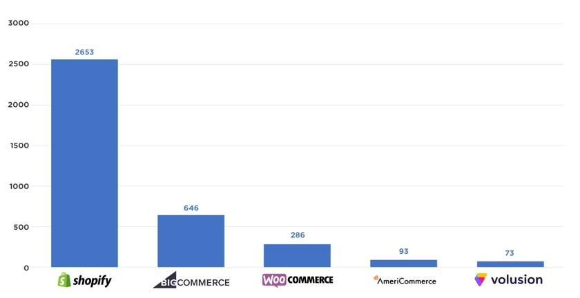 The graphic from the Site Builder Report compares the total app count between e-commerce builders with app stores.