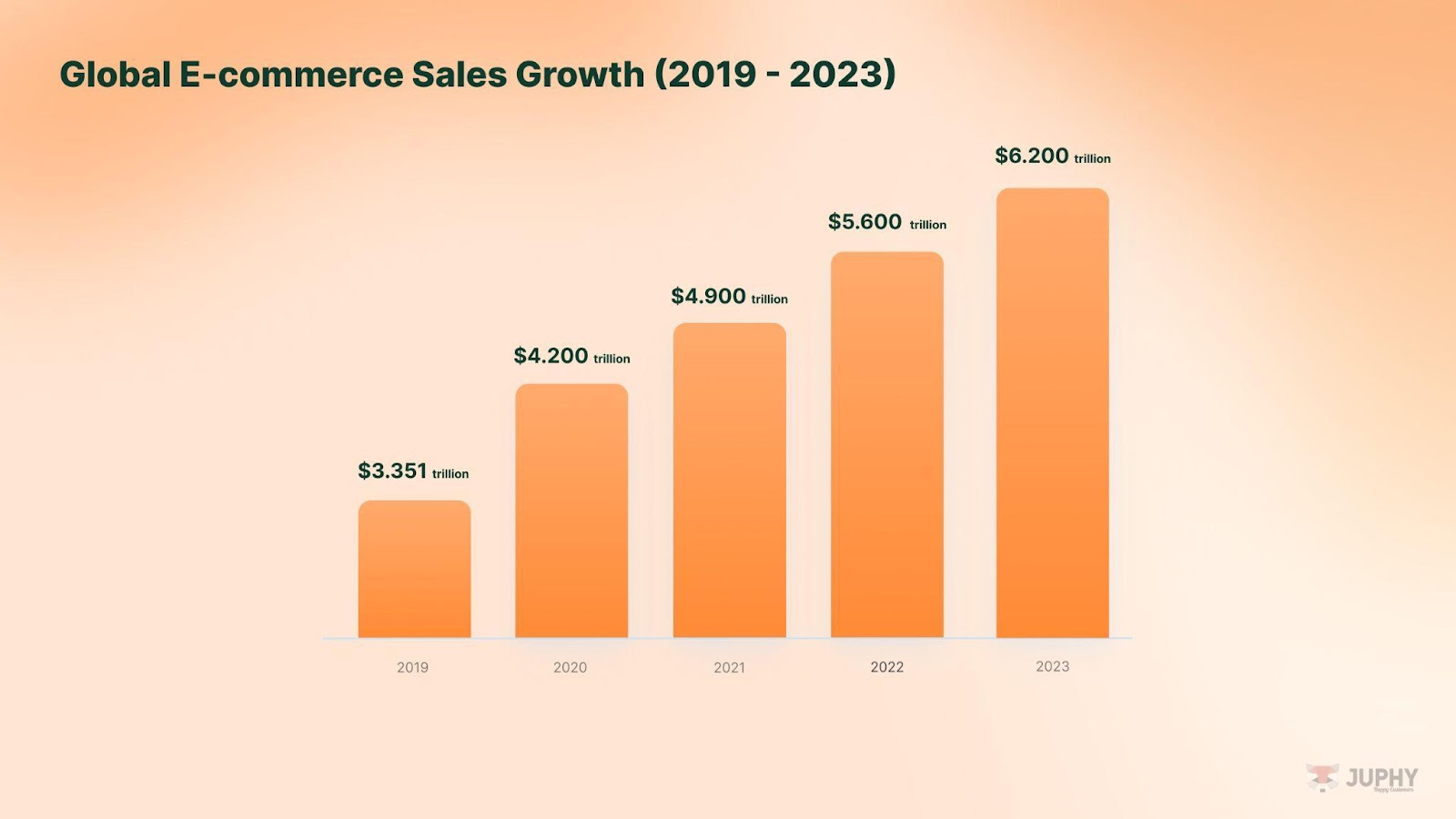 Global E-commerce Sales Growth (2019-2023) by Juphy