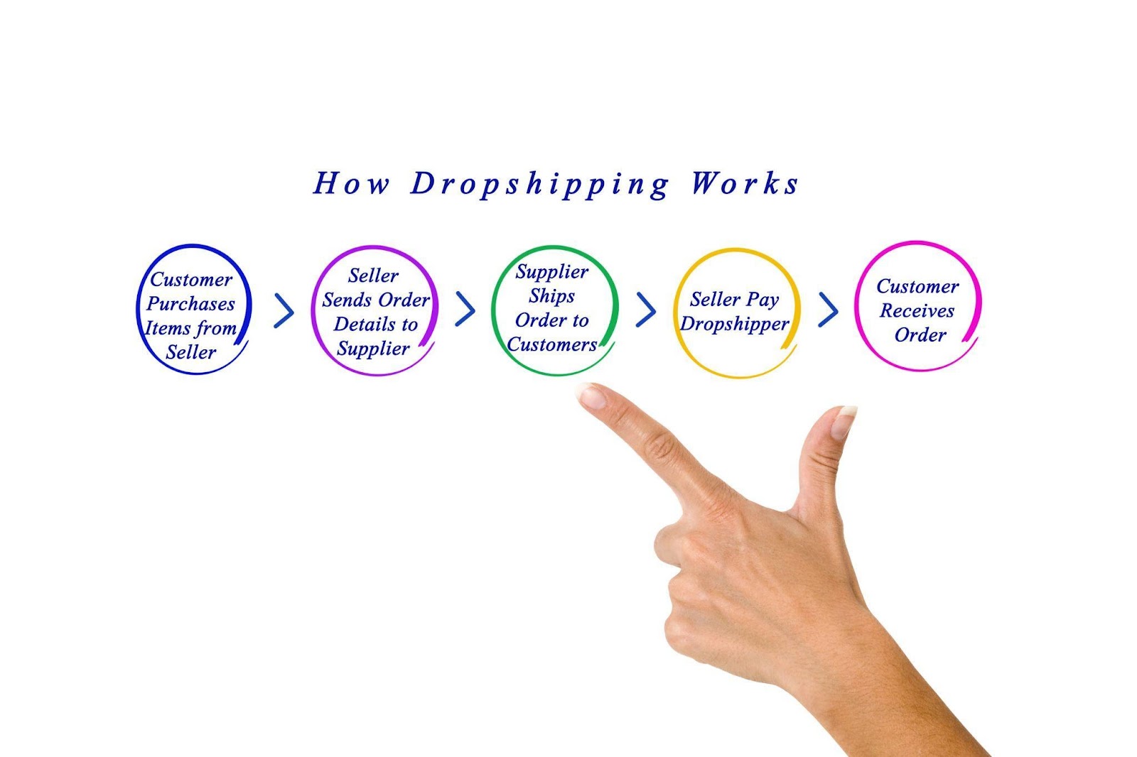 Introduction to Dropshipping on Shopify by Juphy - Best Shopify Dropshipping Apps for Success