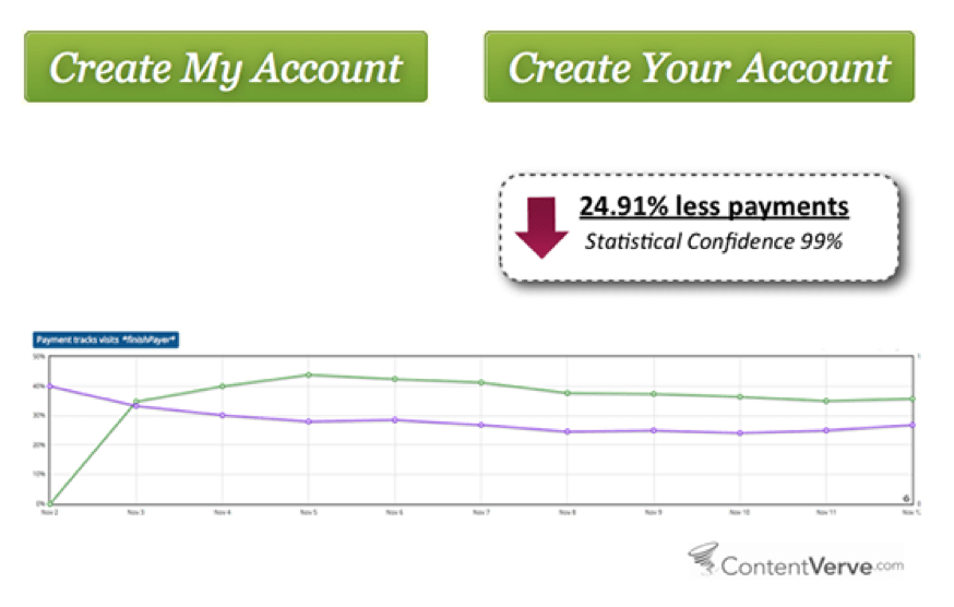 Test different variations of CTA copy to find the best-converting result