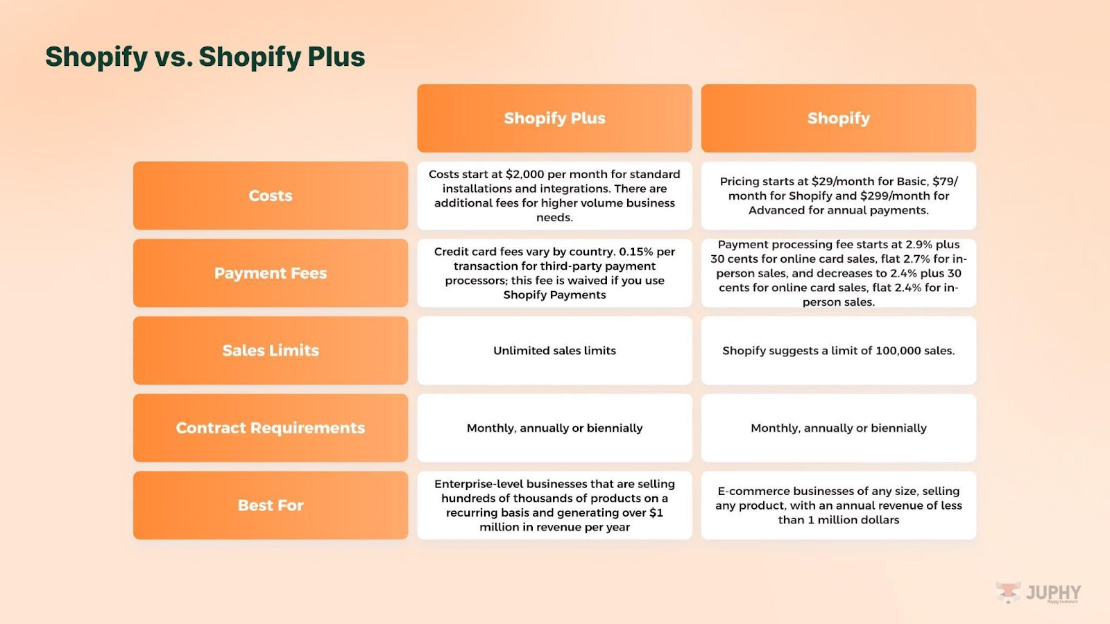 Shopify Plus has different payment fees and sales limits.