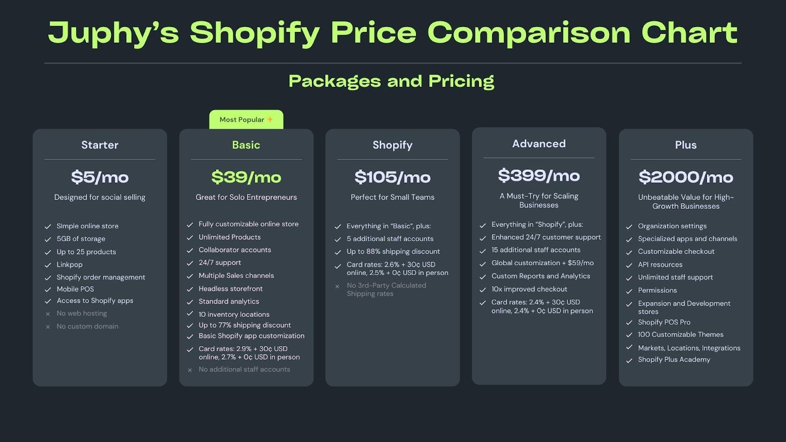 Juphy's Shopify Pricing Plan Comparison Chart