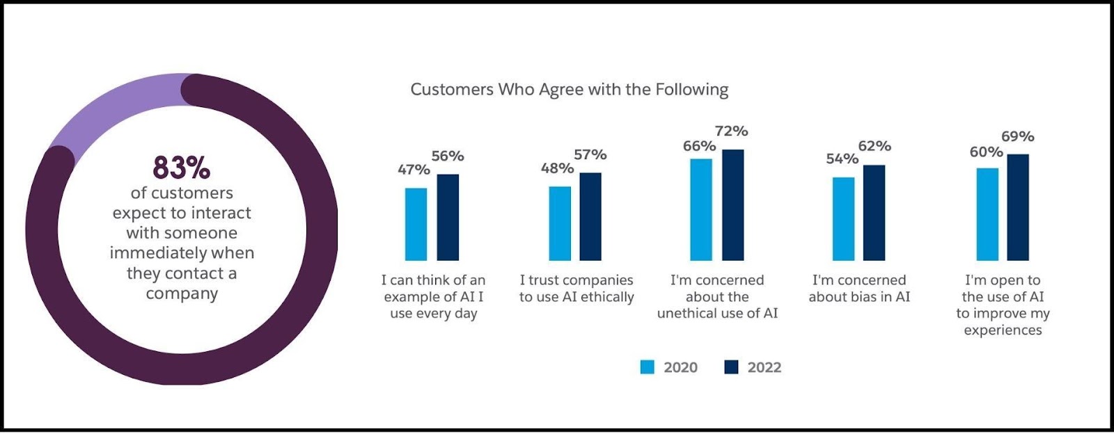 Figures from Salesforce’s State of the Connected Customer report.