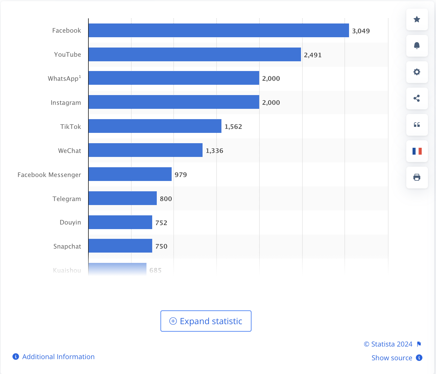 Statistics about the most popular social media channels.