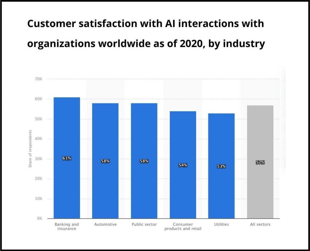 Customer satisfaction with AI interactions with organizations worldwide as of 2020 by industry.