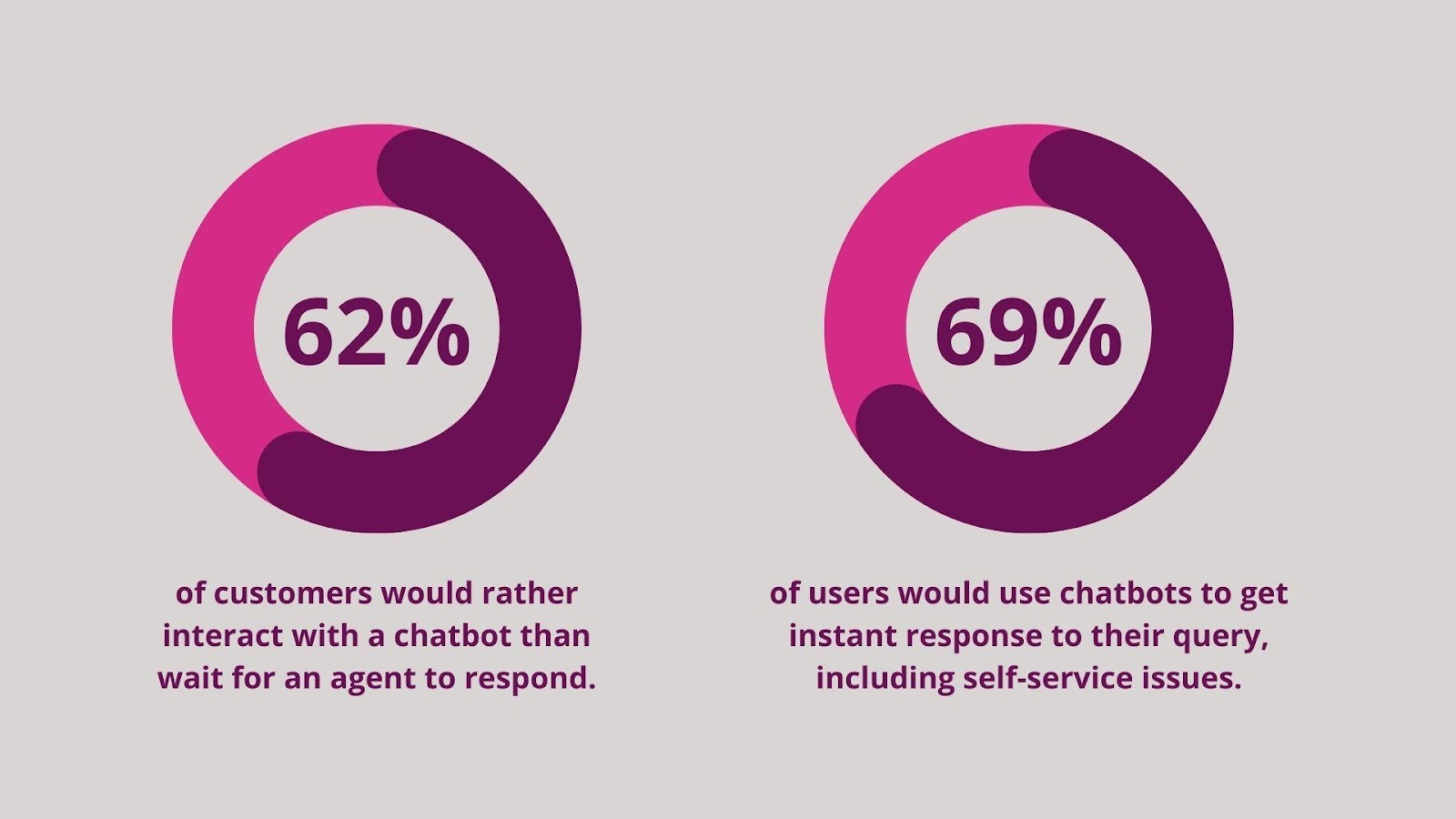 Chatbot statistics claiming 62% of customers would rather interact with a chatbot than wait for an agent to respond and 69% of users would use chatbots to get instant response to their query, including self-service issues.