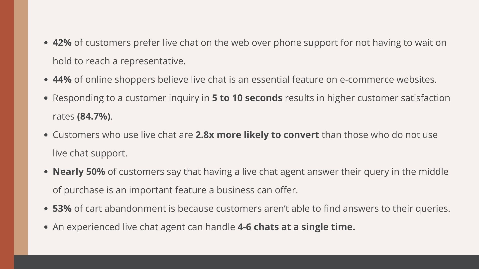 42% of customers prefer live chat on the web over phone support to avoid waiting on hold to reach a representative. 44% of online shoppers believe live chat is an essential feature on e-commerce websites. Responding to a customer inquiry in 5 to 10 seconds results in higher customer satisfaction rates (84.7%). Customers who use live chat are 2.8x more likely to convert than those who do not use live chat support. Nearly 50% of customers say that having a live chat agent answer their query in the middle of purchase is an important feature a business can offer. 53% of cart abandonment is because customers can’t find answers to their queries. An experienced live chat agent can handle 4-6 chats simultaneously.