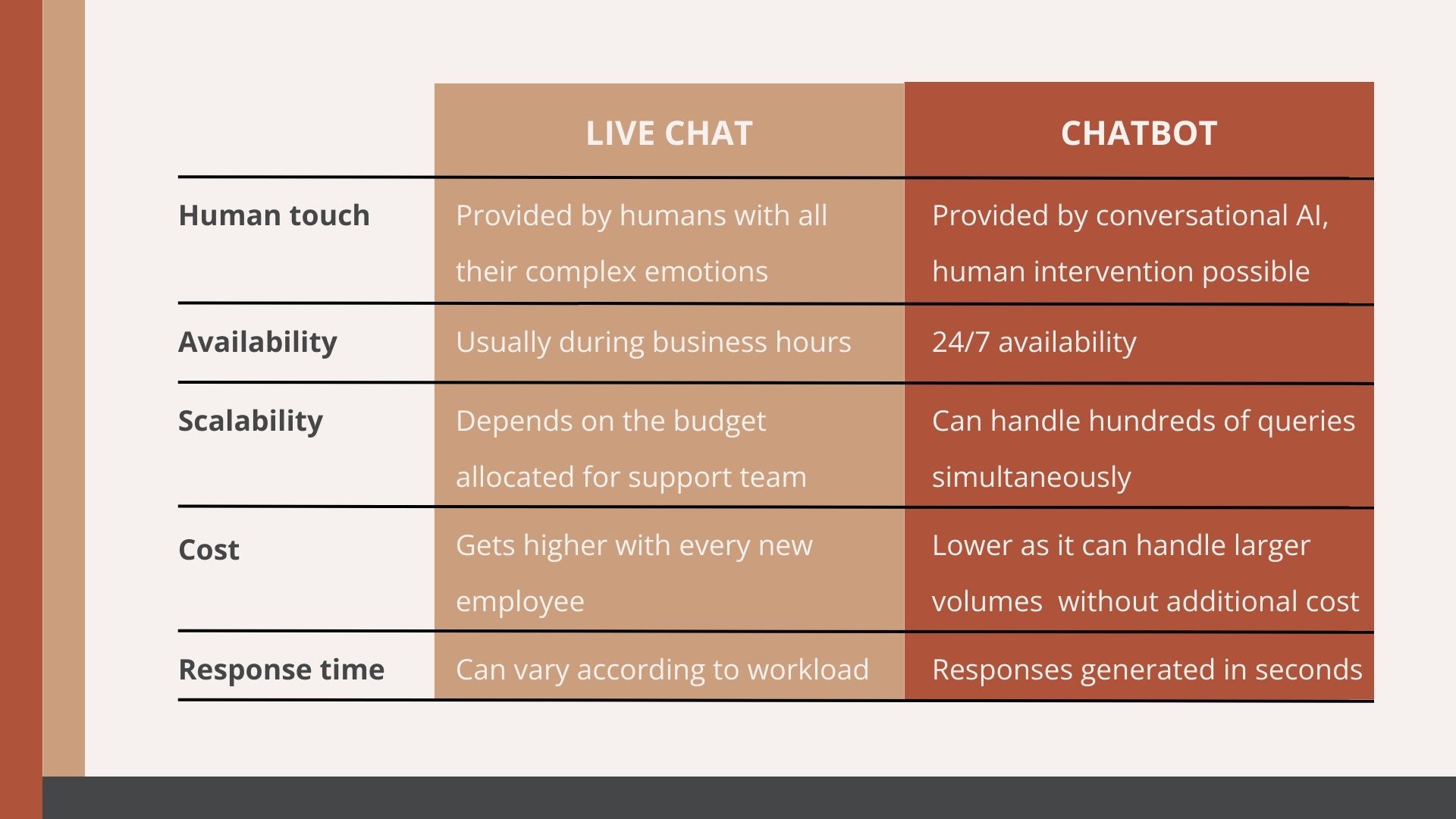 Graphic depicting the differences between live chat and chatbots. Human touch: Provided by humans with all their complex emotions / Provided by conversational AI, human intervention possible, Accessibility: Usually during business hours / 24/7 availability, Scalability: Depends on the budget allocated for support team / Can handle hundreds of queries simultaneously, Cost: Gets higher with every new employee / Lower as it can handle larger volumes  without additional cost, Response time: Can vary according to workload / Responses generated in seconds