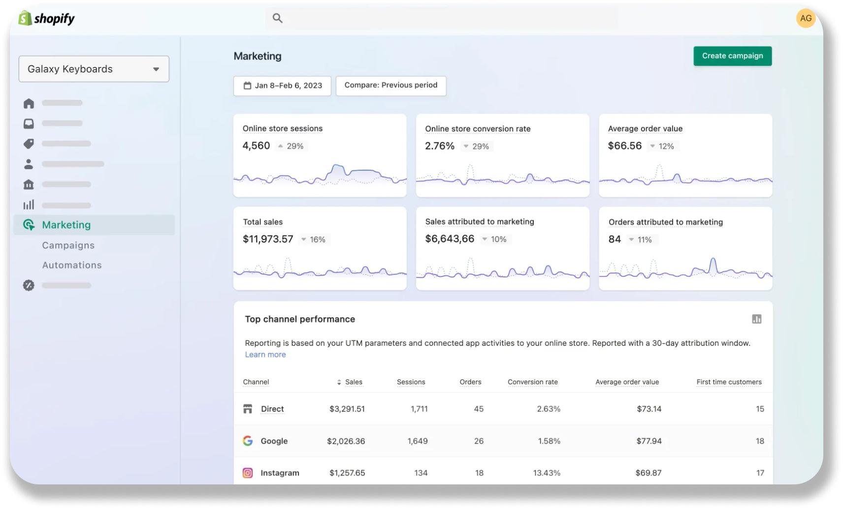 Shopify marketing insights help you track the performance of your automation.