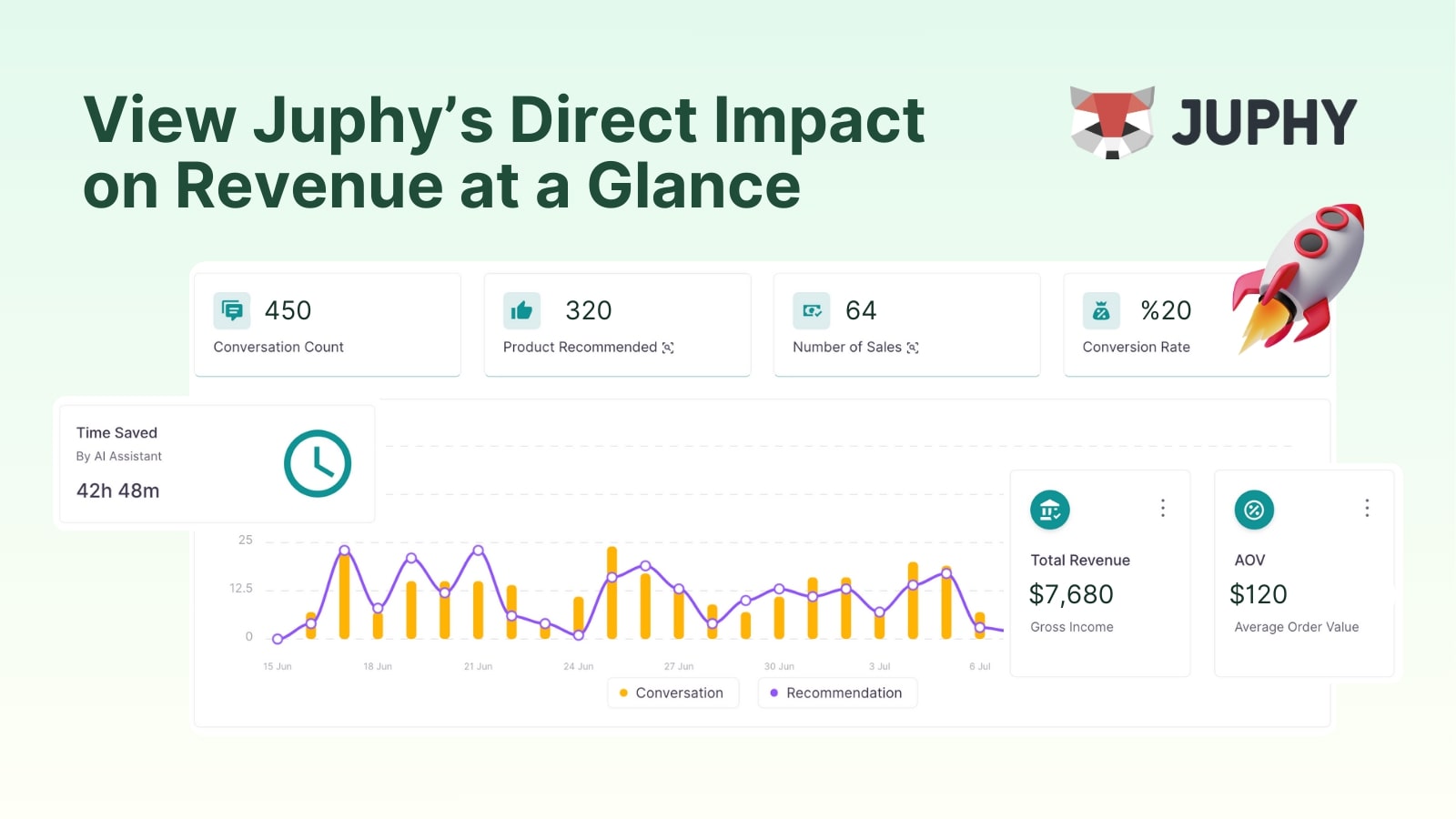 Juphy AI provides an advanced reporting page that lets you monitor its impact on your Shopify store.