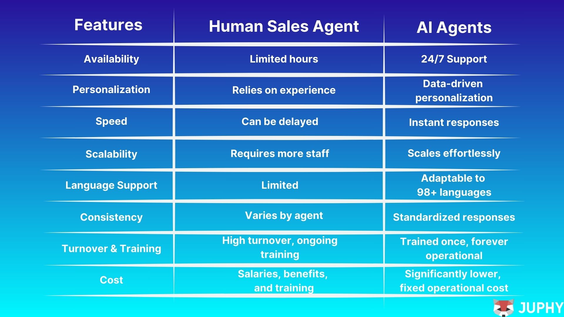 Human vs AI Sales Agents table of comparison