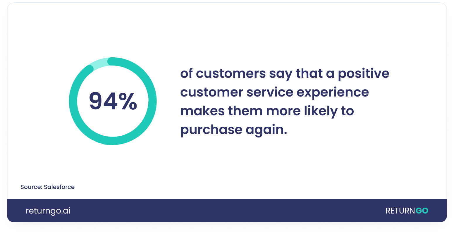 Customer Service Experience Repurchase Statistic