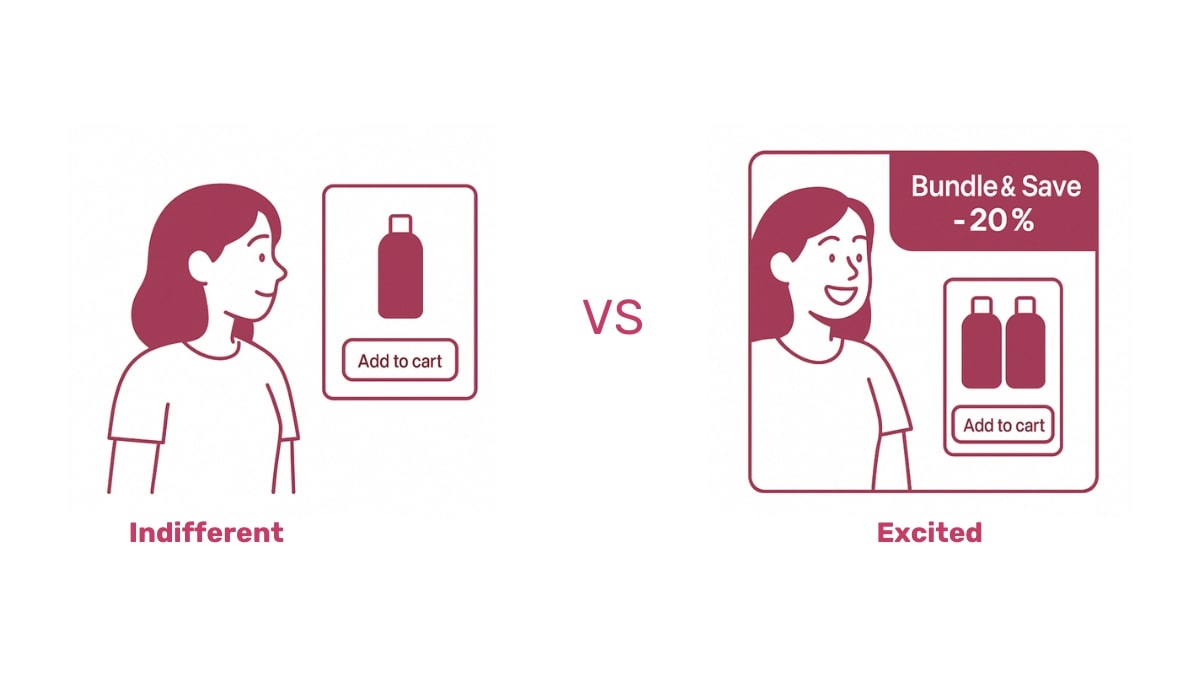 Example of different behaviors - with and without special offer.